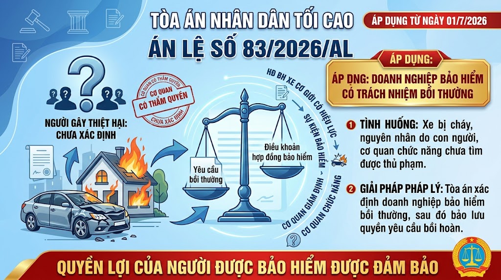 Án lệ số 83/2026/AL về trách nhiệm bồi thường của doanh nghiệp bảo hiểm khi cơ quan có thẩm quyền chưa xác định được người gây ra thiệt hại về tài sản